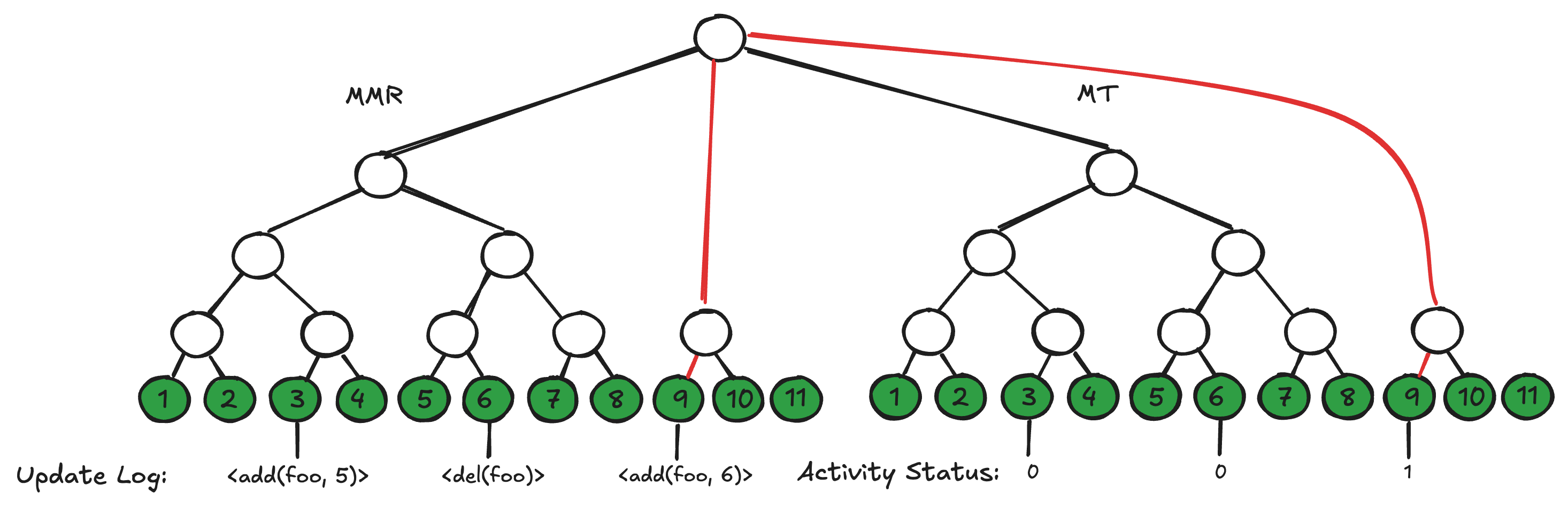A combined MMR + Merkle Tree (MT) of identical structure allows proving which value for a given key is current.